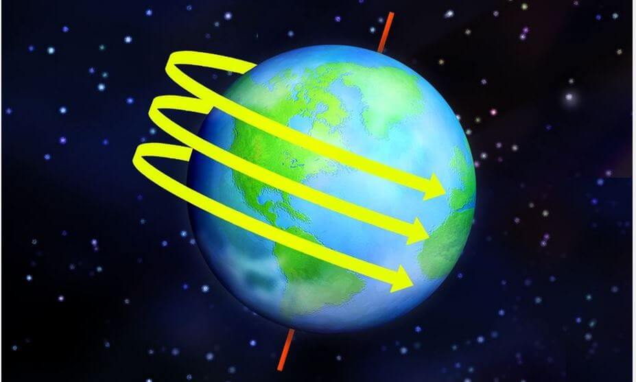 Diagram of the rotation direction of earth