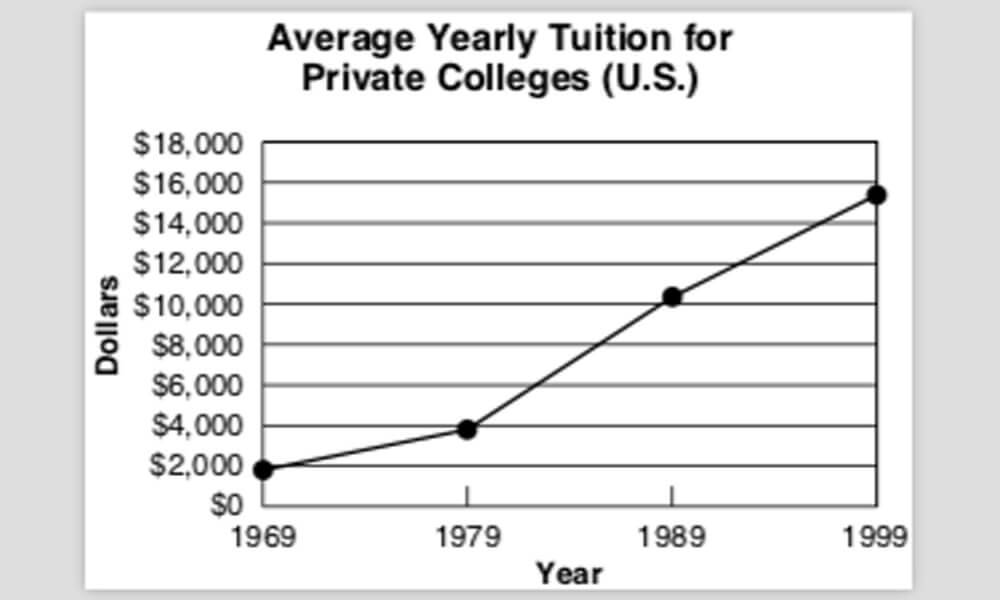 Line graph showing the average yearly tuition for private colleges in the U.S. from 1969-1999